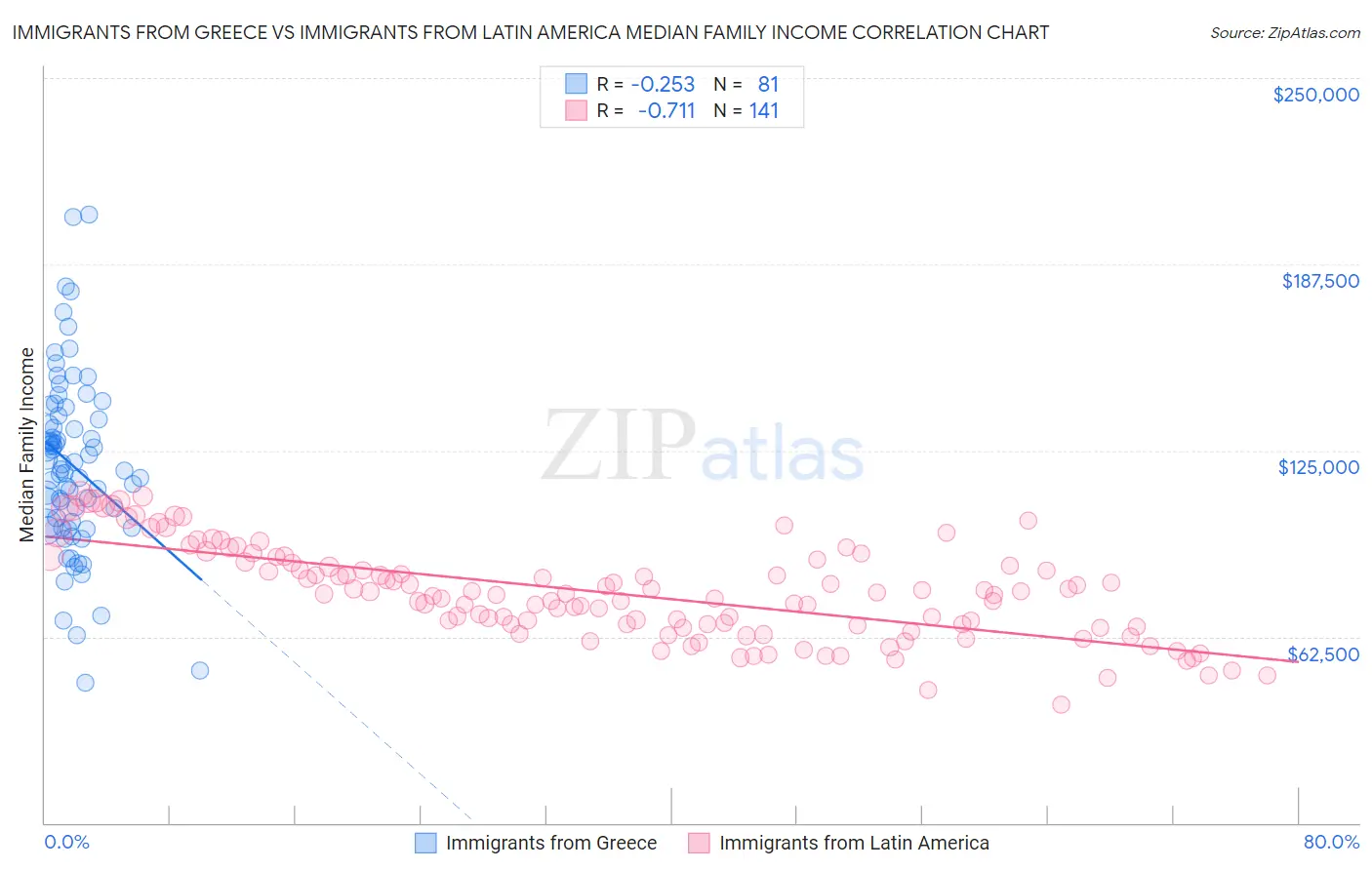 Immigrants from Greece vs Immigrants from Latin America Median Family Income