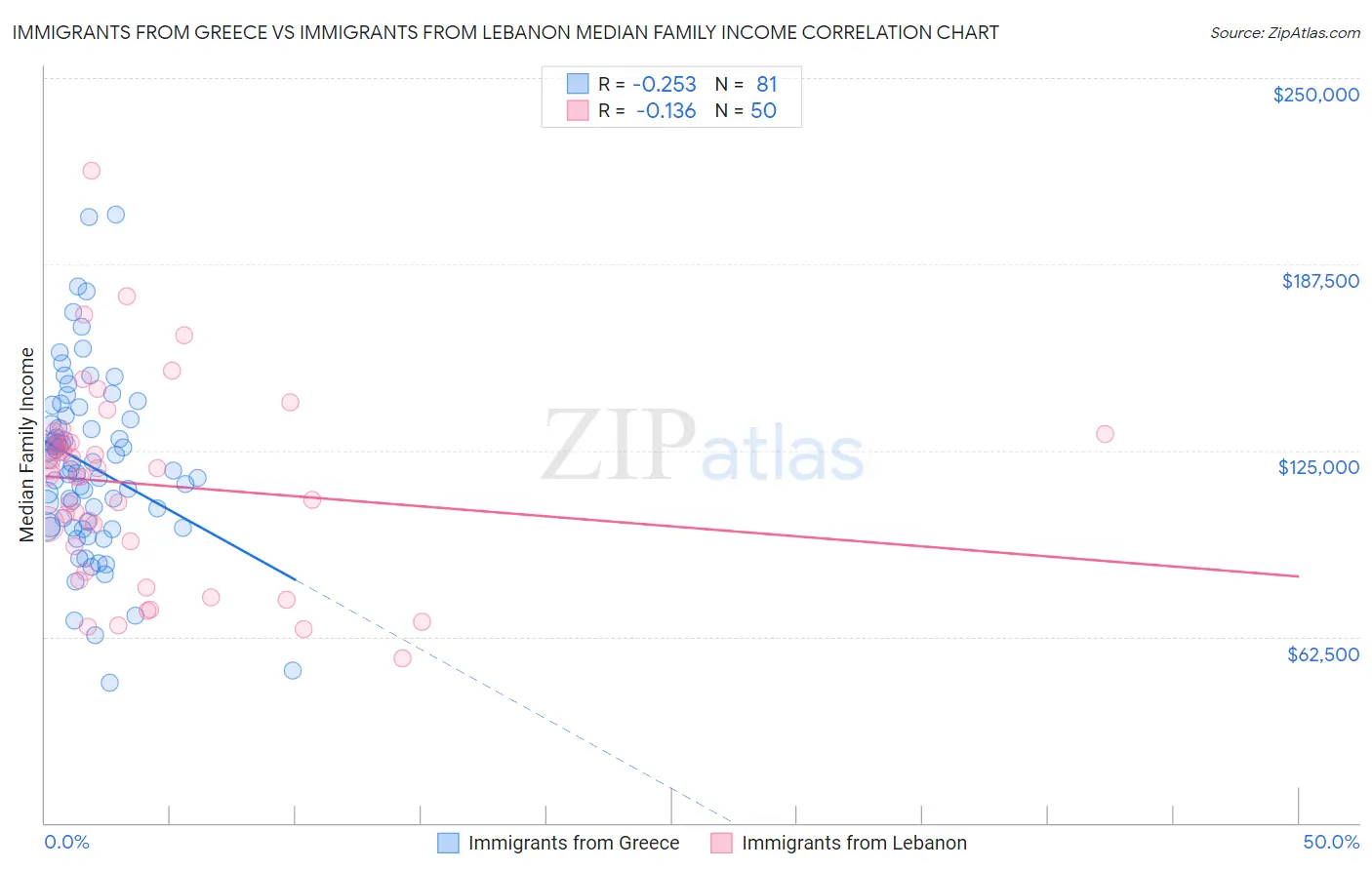 Immigrants from Greece vs Immigrants from Lebanon Median Family Income