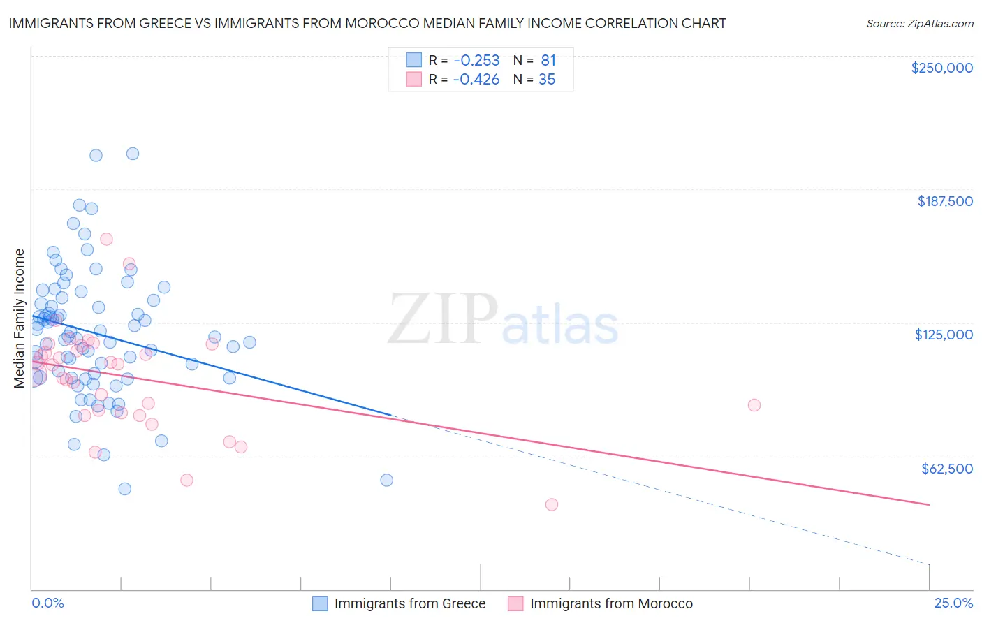 Immigrants from Greece vs Immigrants from Morocco Median Family Income