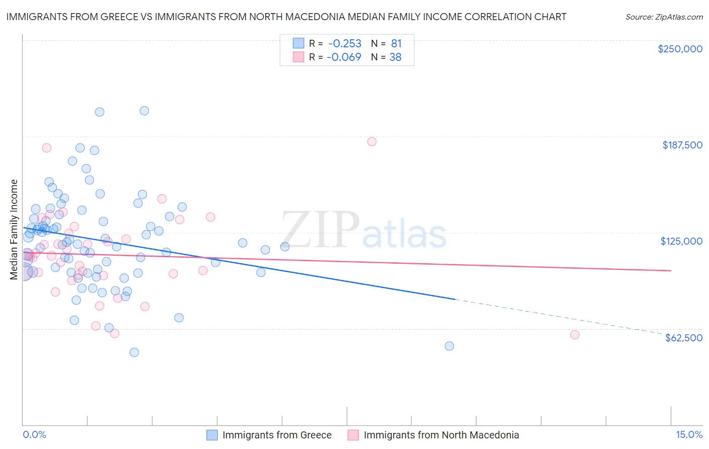 Immigrants from Greece vs Immigrants from North Macedonia Median Family Income