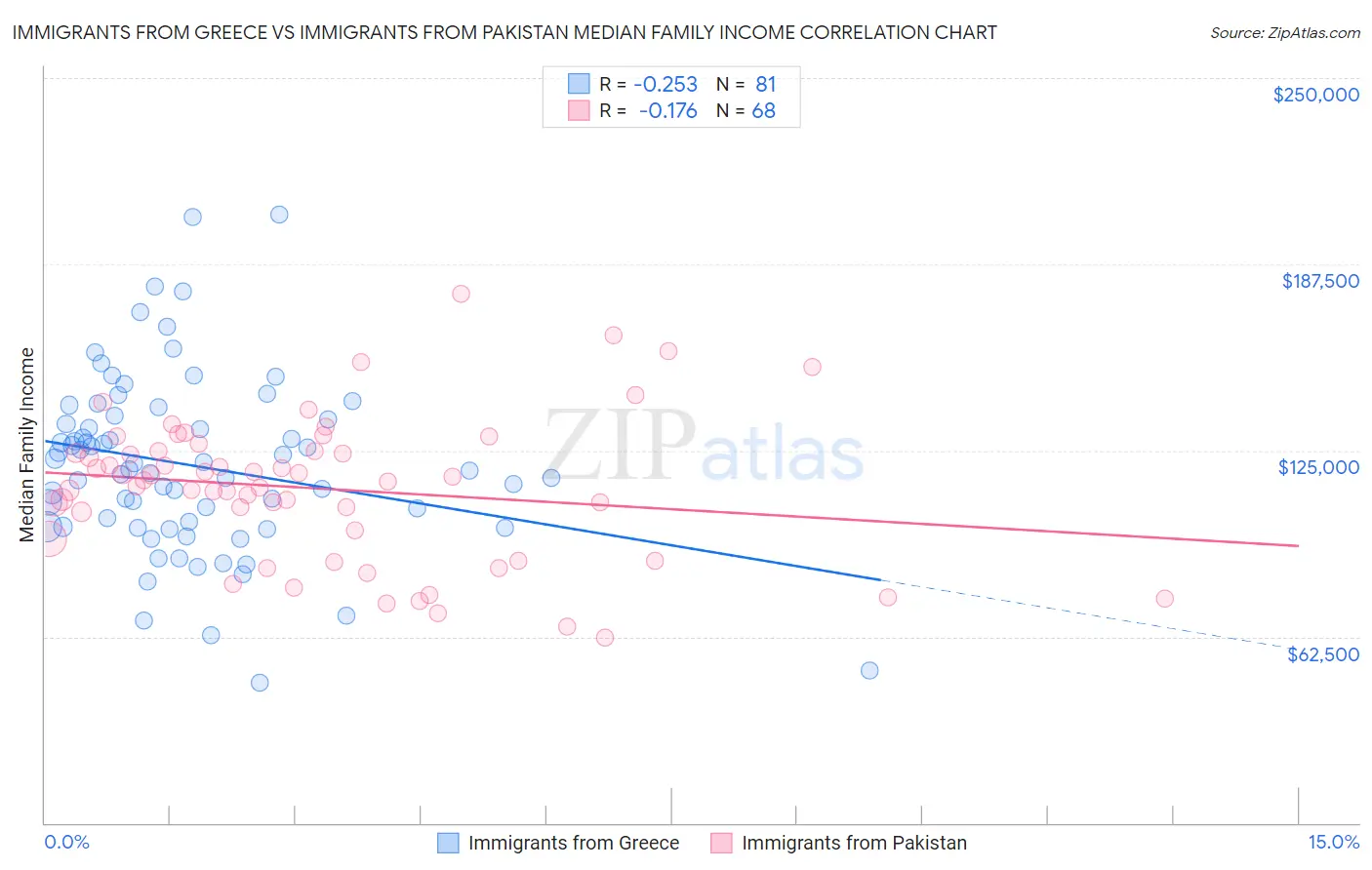 Immigrants from Greece vs Immigrants from Pakistan Median Family Income