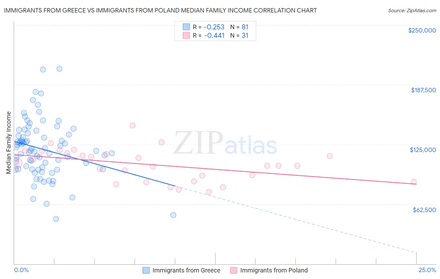 Immigrants from Greece vs Immigrants from Poland Median Family Income