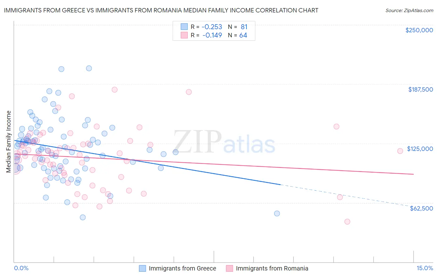 Immigrants from Greece vs Immigrants from Romania Median Family Income