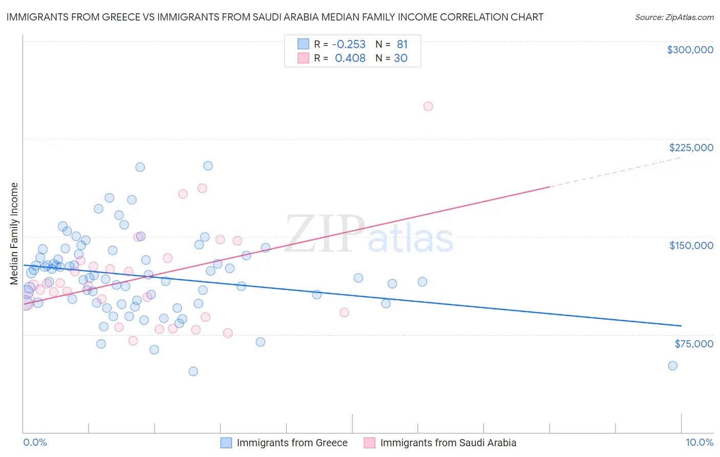 Immigrants from Greece vs Immigrants from Saudi Arabia Median Family Income