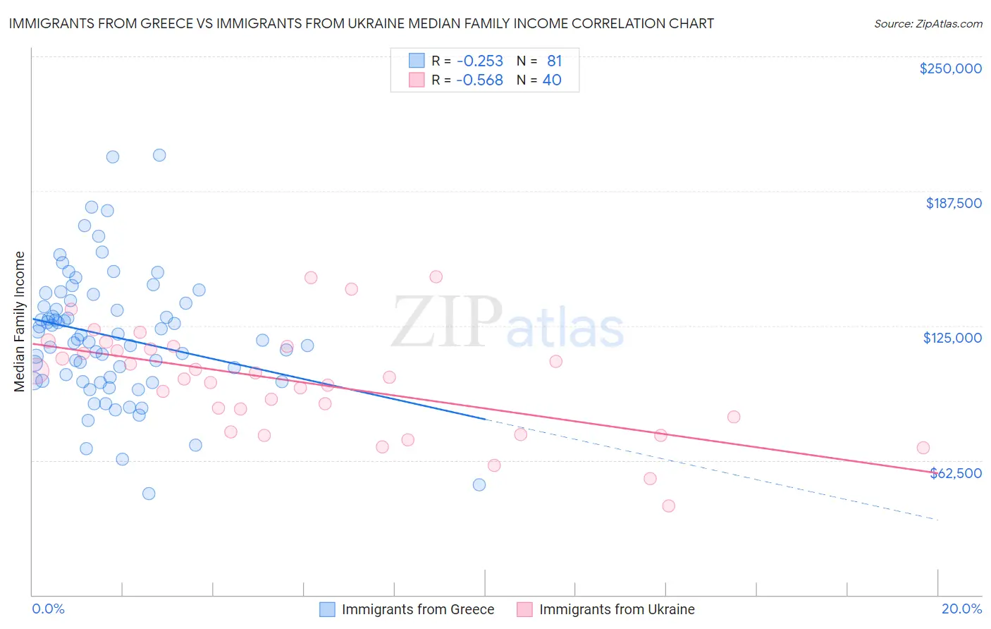 Immigrants from Greece vs Immigrants from Ukraine Median Family Income