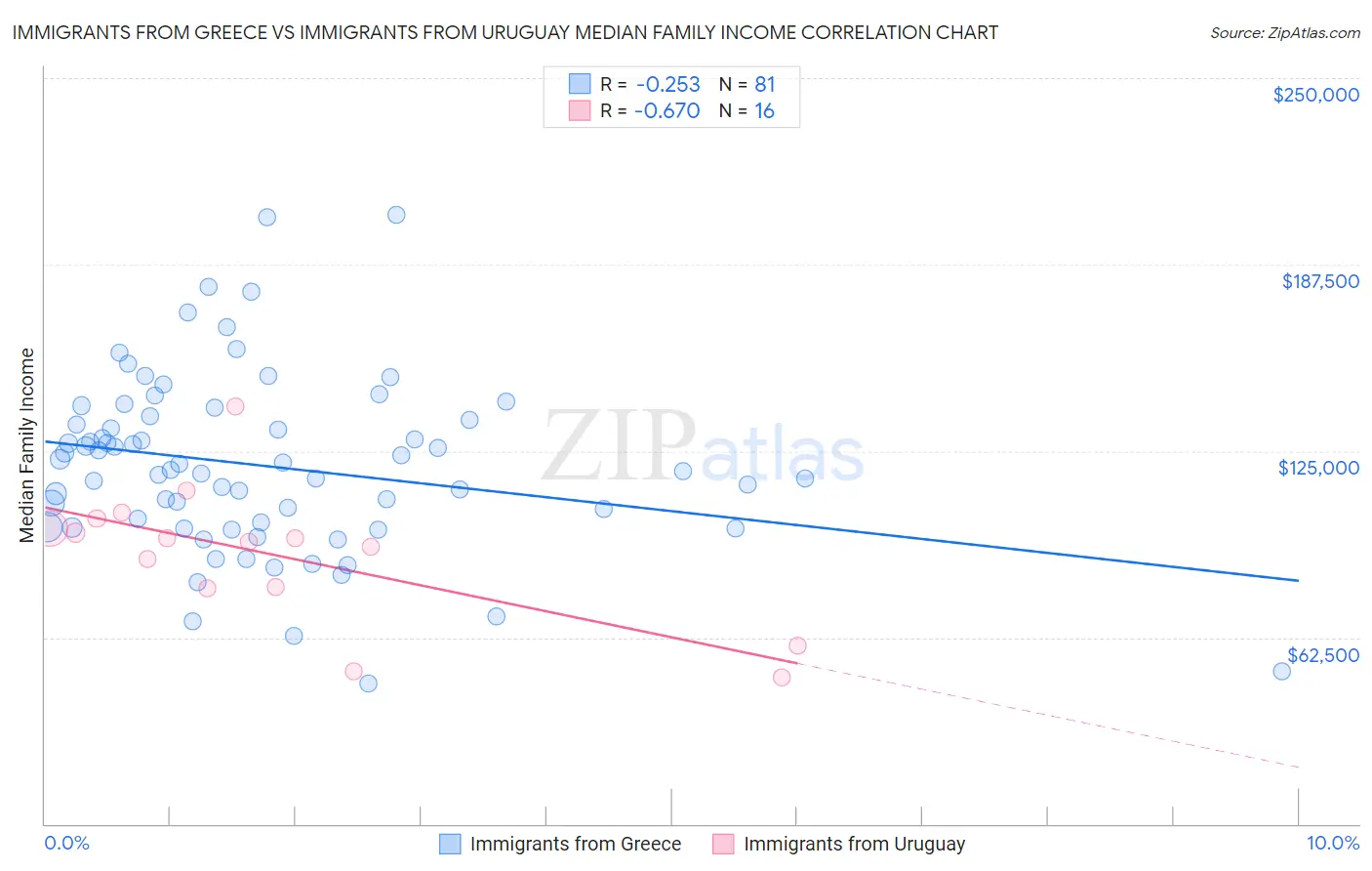 Immigrants from Greece vs Immigrants from Uruguay Median Family Income