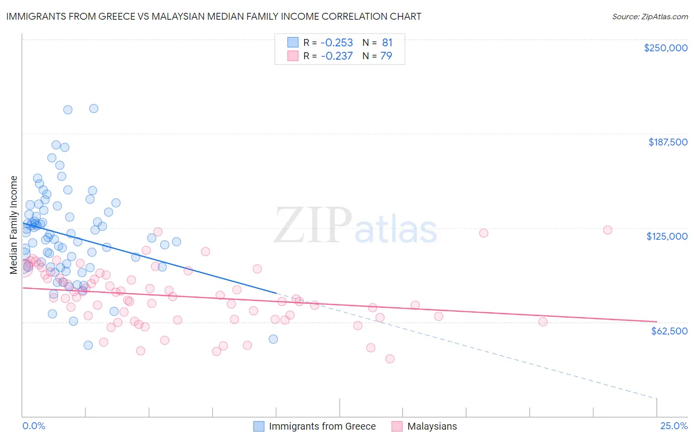 Immigrants from Greece vs Malaysian Median Family Income