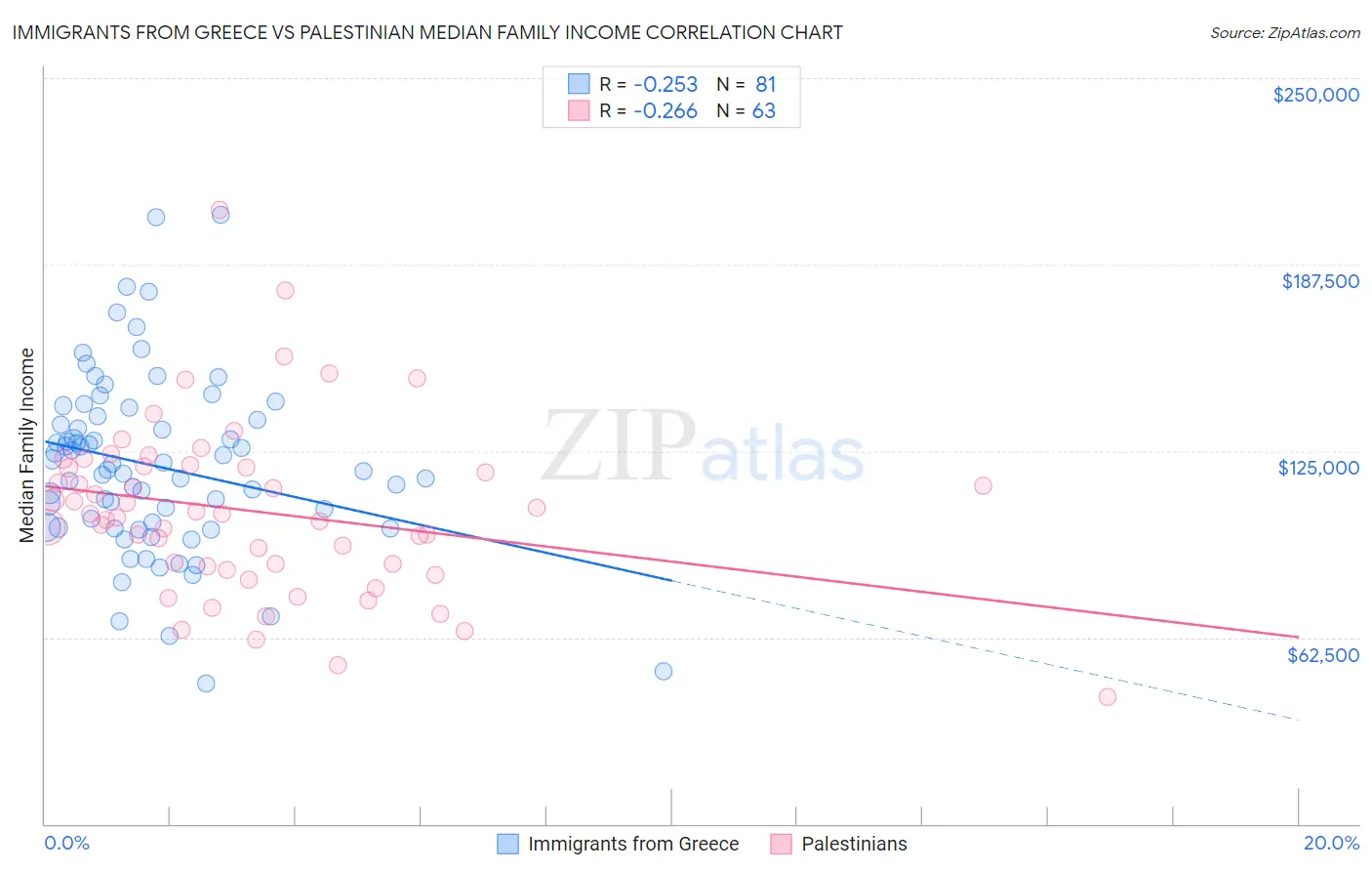 Immigrants from Greece vs Palestinian Median Family Income