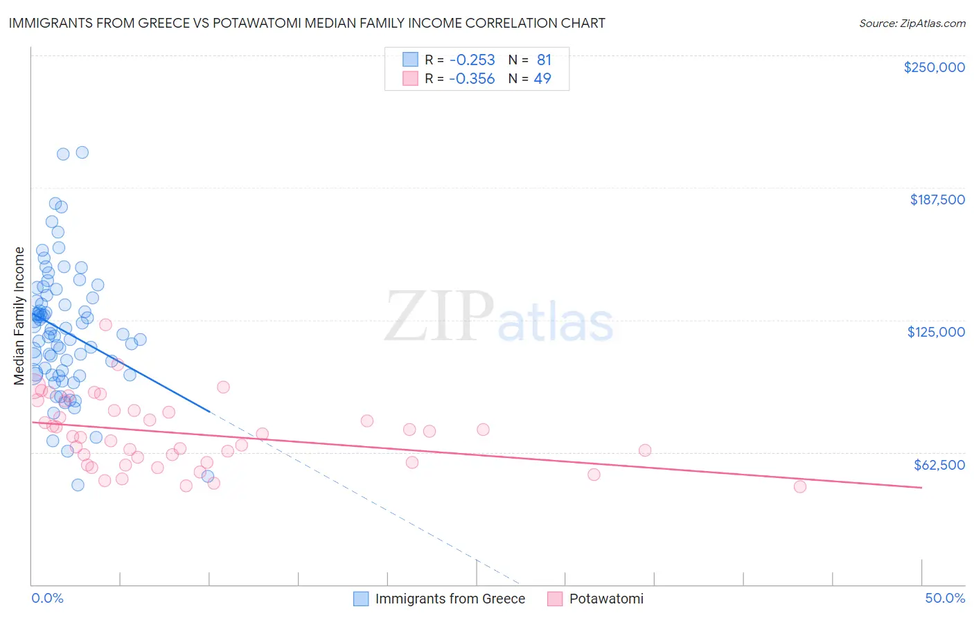 Immigrants from Greece vs Potawatomi Median Family Income