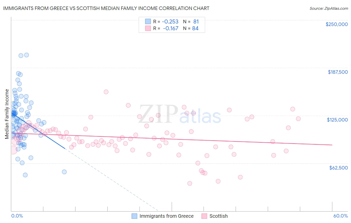 Immigrants from Greece vs Scottish Median Family Income