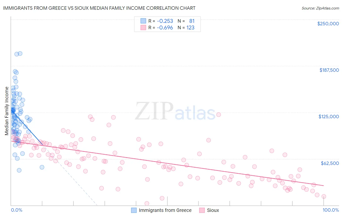 Immigrants from Greece vs Sioux Median Family Income