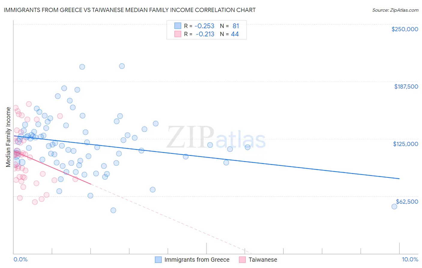 Immigrants from Greece vs Taiwanese Median Family Income