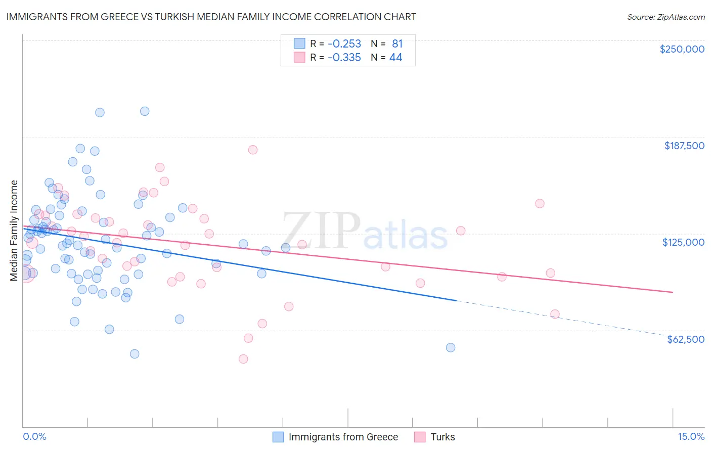 Immigrants from Greece vs Turkish Median Family Income