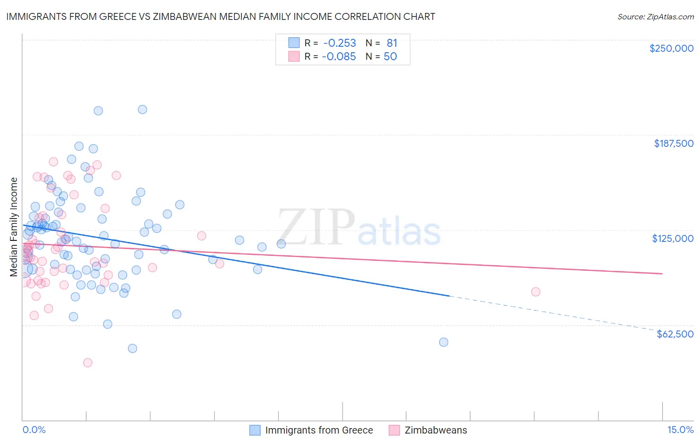 Immigrants from Greece vs Zimbabwean Median Family Income