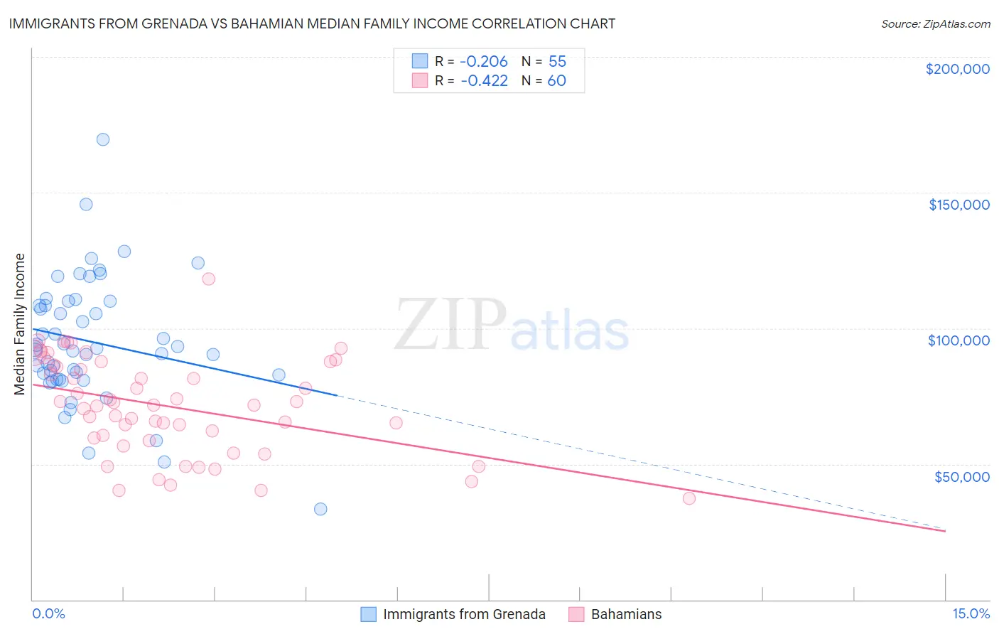 Immigrants from Grenada vs Bahamian Median Family Income