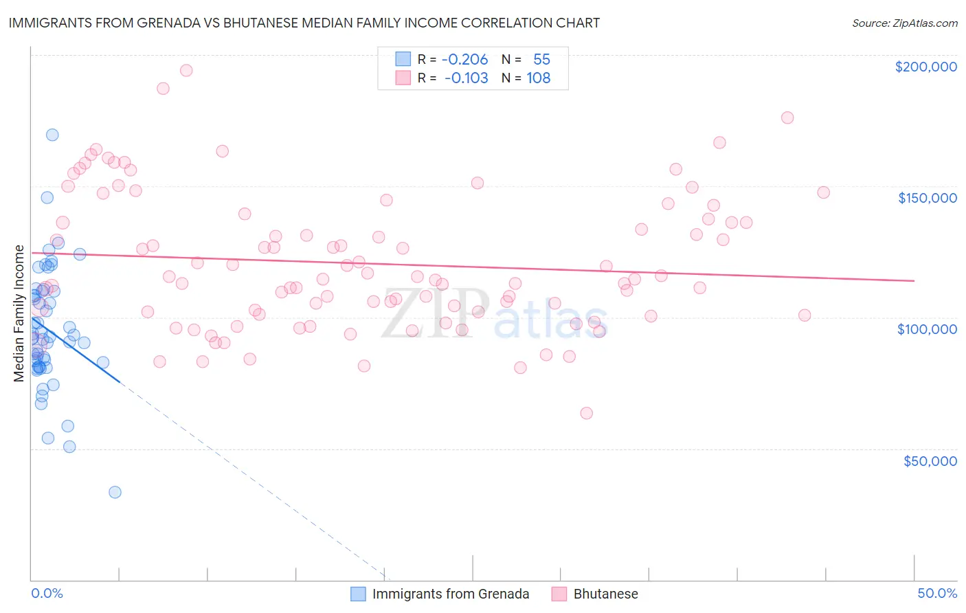 Immigrants from Grenada vs Bhutanese Median Family Income