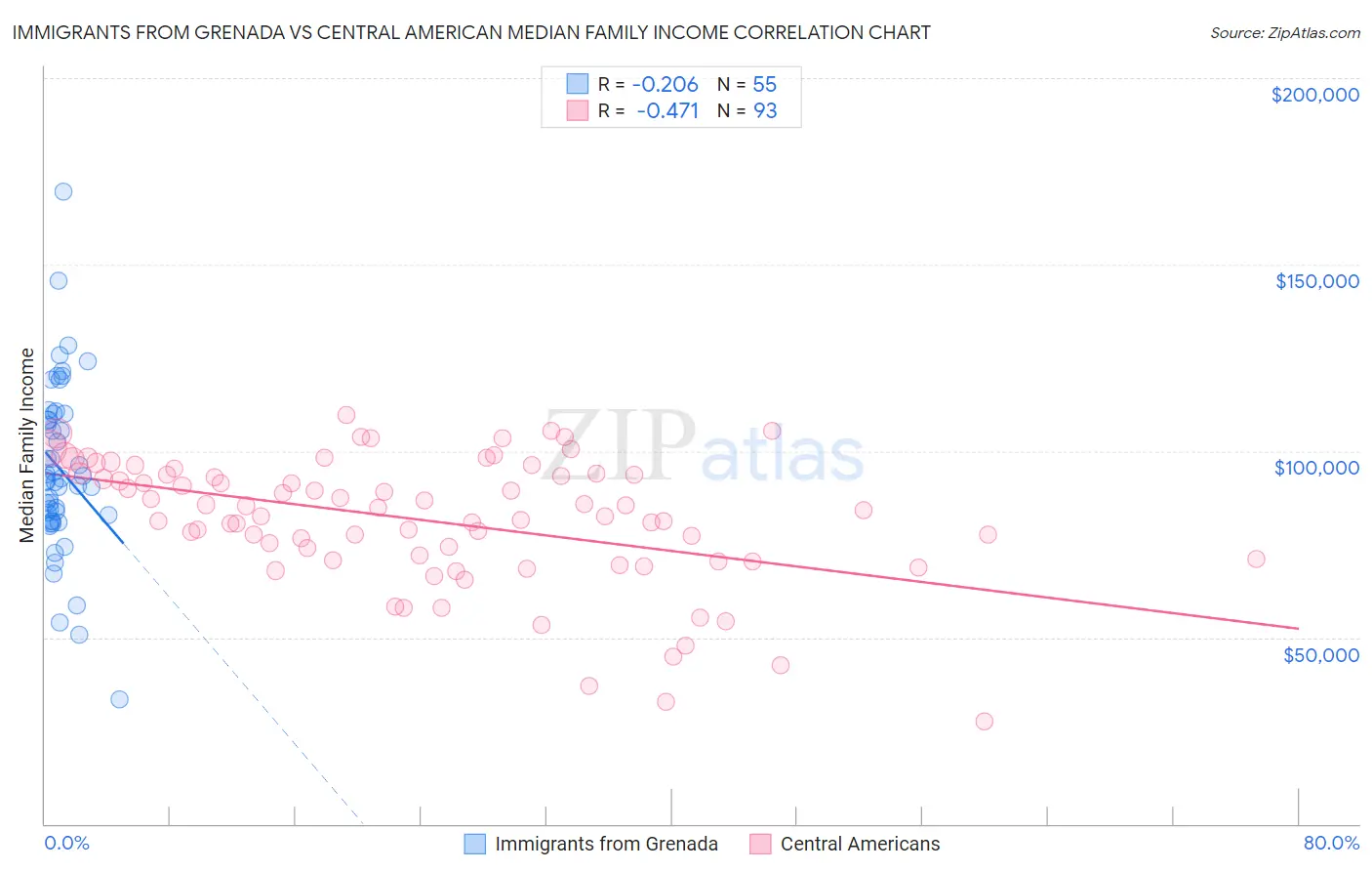 Immigrants from Grenada vs Central American Median Family Income