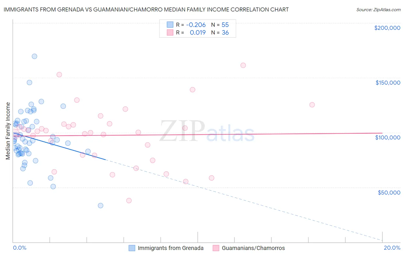 Immigrants from Grenada vs Guamanian/Chamorro Median Family Income