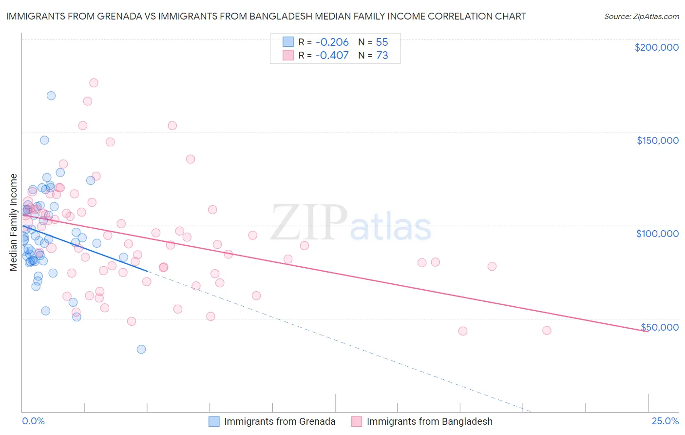 Immigrants from Grenada vs Immigrants from Bangladesh Median Family Income