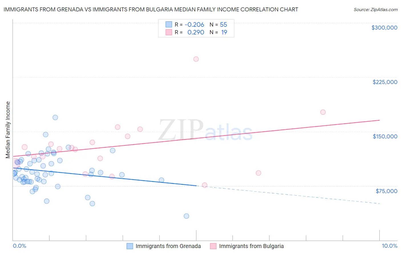 Immigrants from Grenada vs Immigrants from Bulgaria Median Family Income