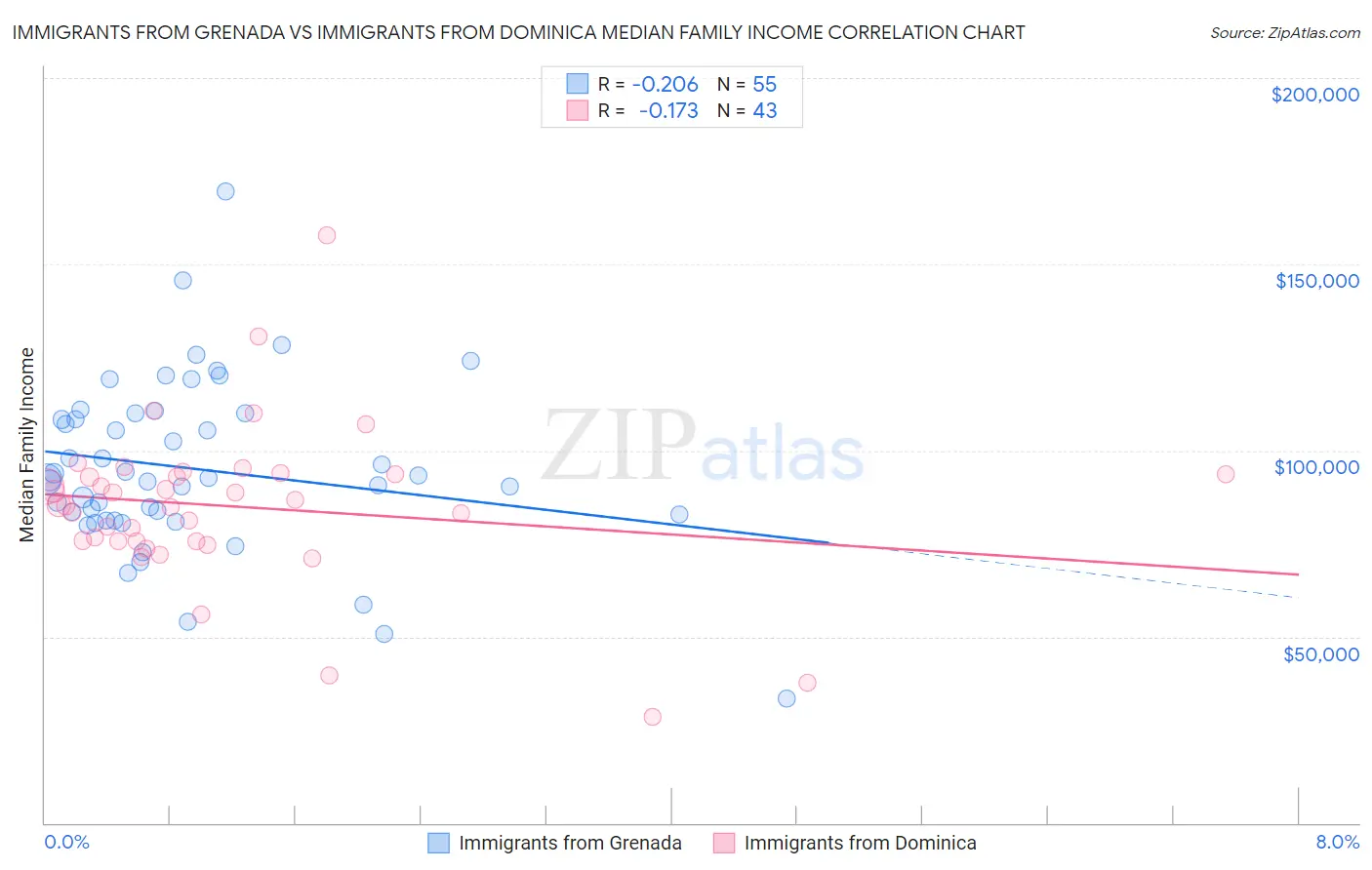 Immigrants from Grenada vs Immigrants from Dominica Median Family Income