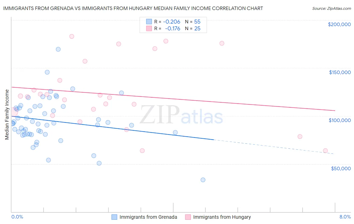 Immigrants from Grenada vs Immigrants from Hungary Median Family Income