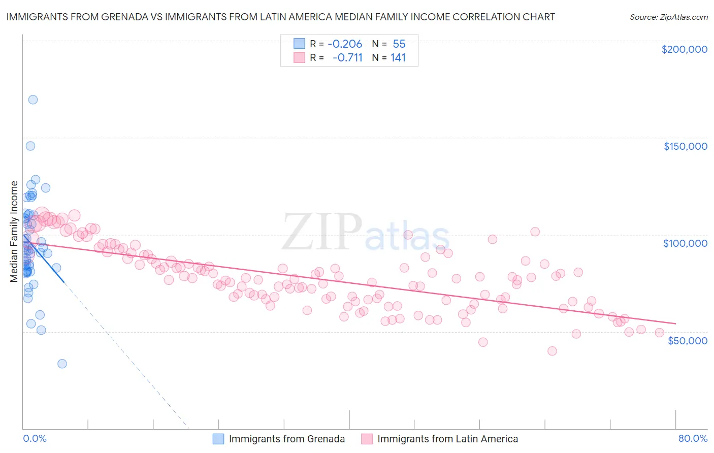 Immigrants from Grenada vs Immigrants from Latin America Median Family Income