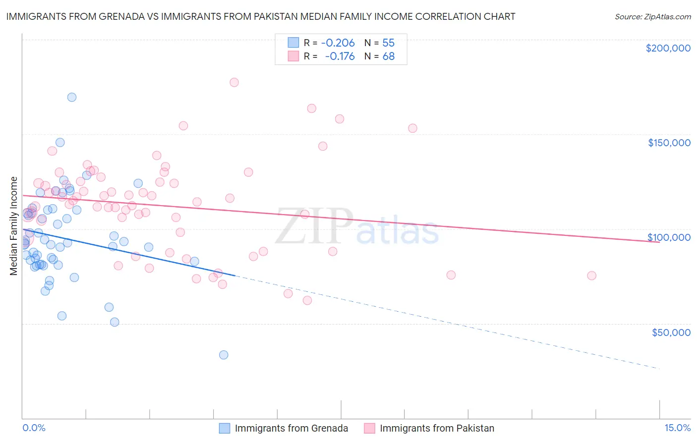 Immigrants from Grenada vs Immigrants from Pakistan Median Family Income
