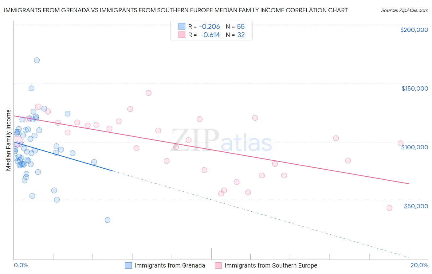 Immigrants from Grenada vs Immigrants from Southern Europe Median Family Income