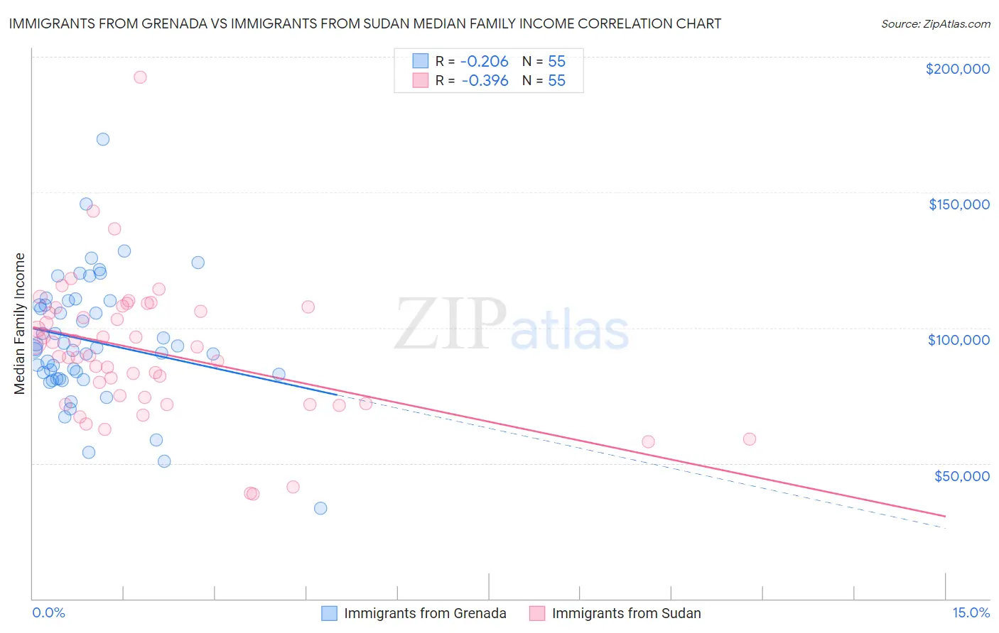 Immigrants from Grenada vs Immigrants from Sudan Median Family Income