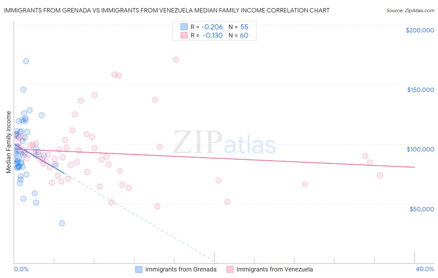 Immigrants from Grenada vs Immigrants from Venezuela Median Family Income