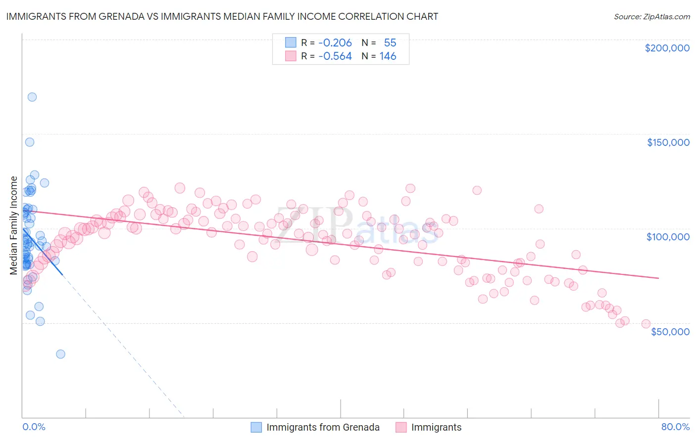 Immigrants from Grenada vs Immigrants Median Family Income