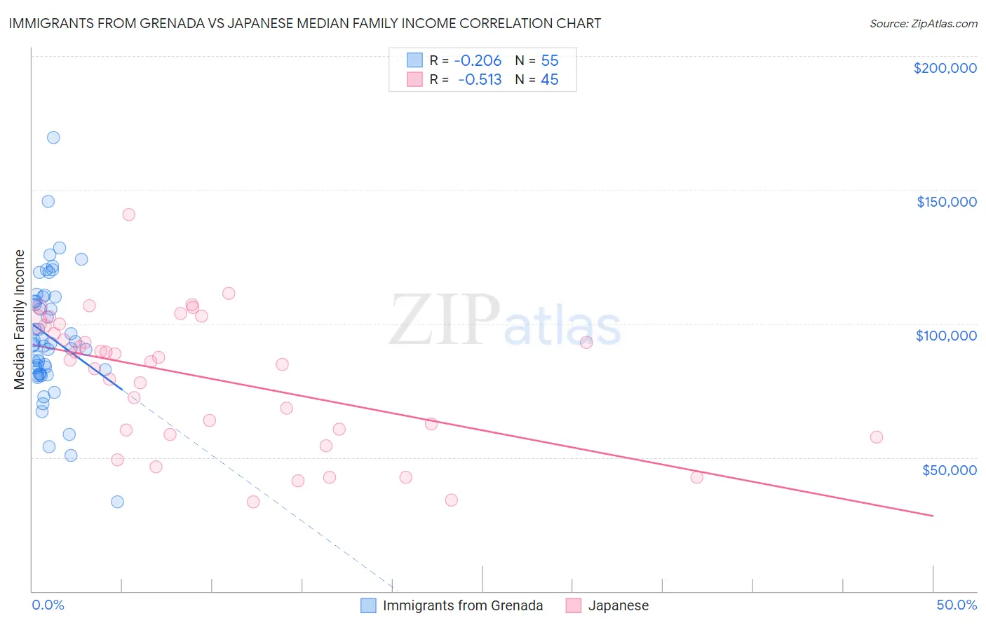 Immigrants from Grenada vs Japanese Median Family Income