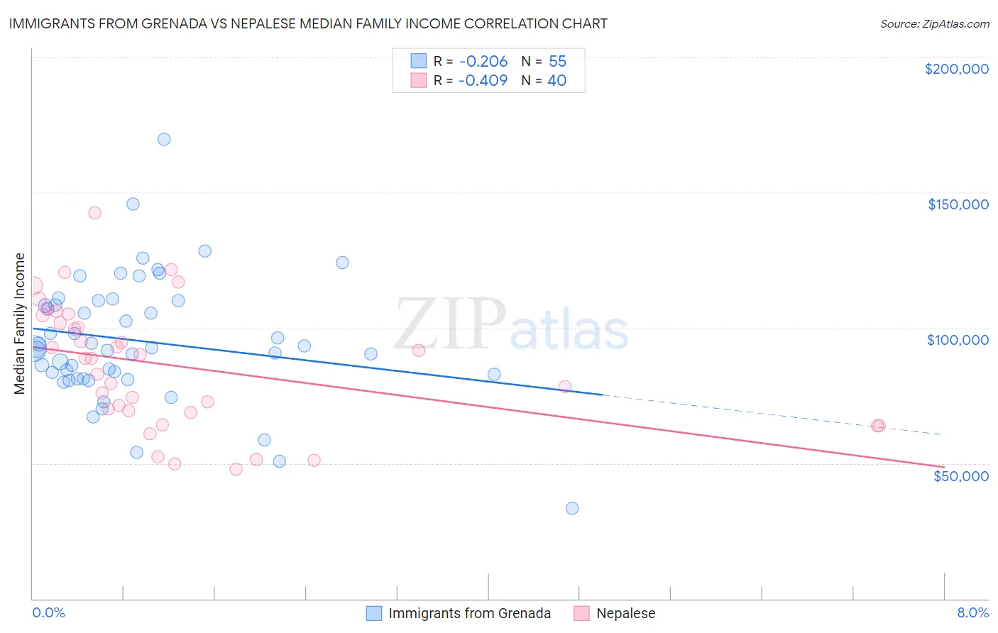 Immigrants from Grenada vs Nepalese Median Family Income