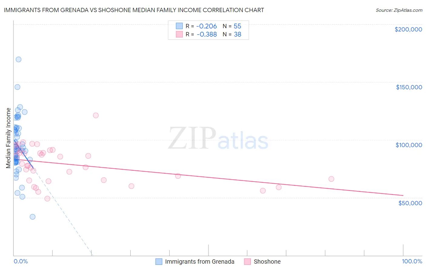 Immigrants from Grenada vs Shoshone Median Family Income