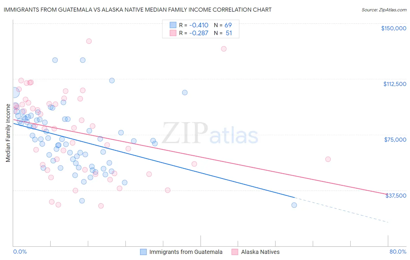 Immigrants from Guatemala vs Alaska Native Median Family Income