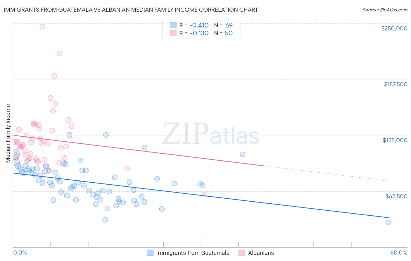 Immigrants from Guatemala vs Albanian Median Family Income