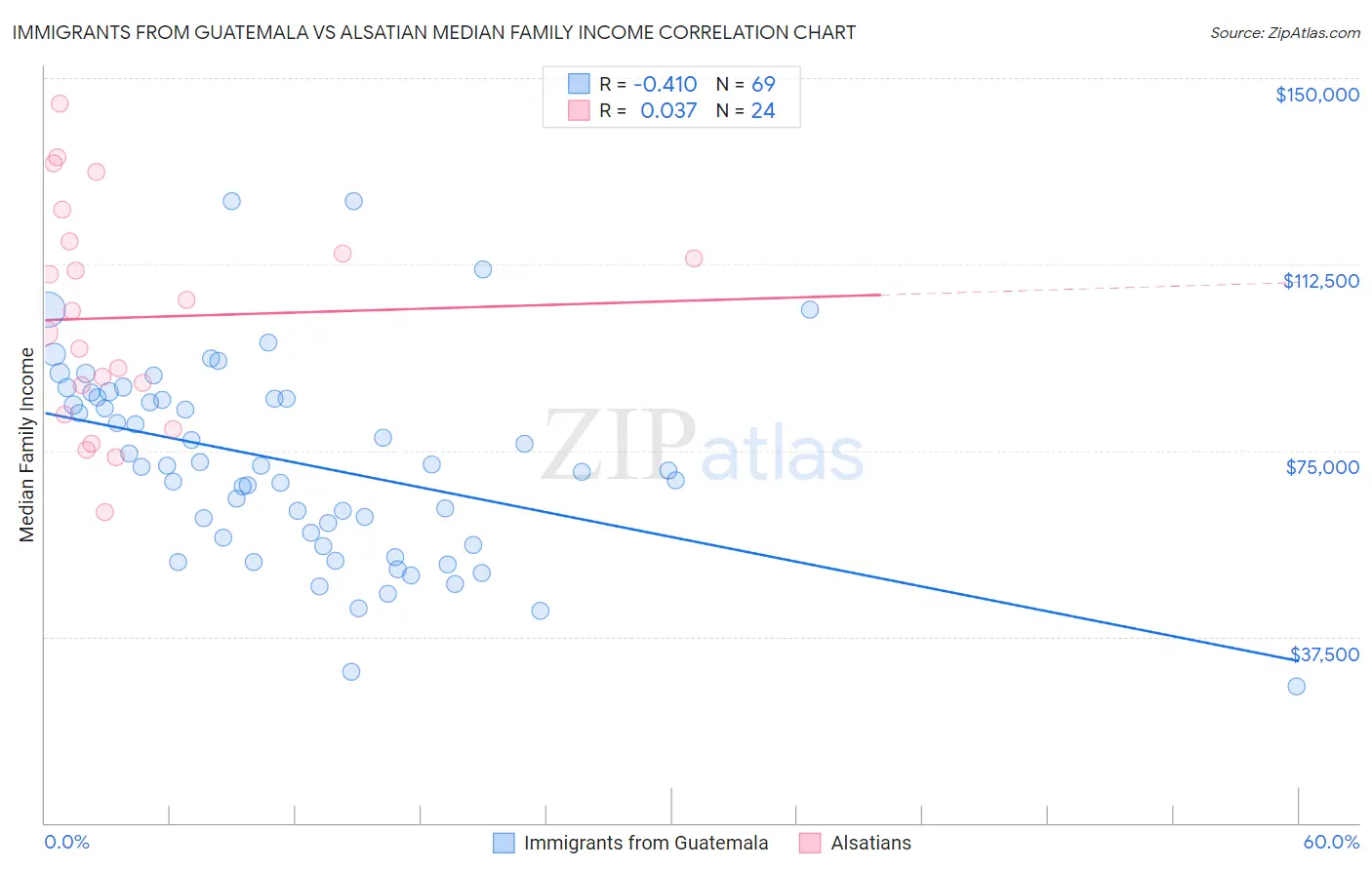 Immigrants from Guatemala vs Alsatian Median Family Income