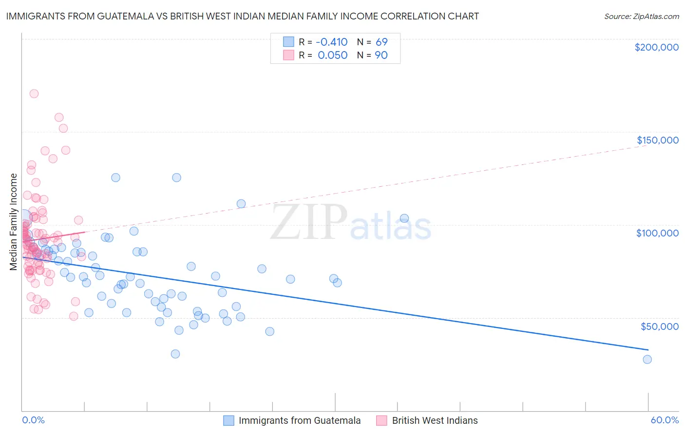 Immigrants from Guatemala vs British West Indian Median Family Income