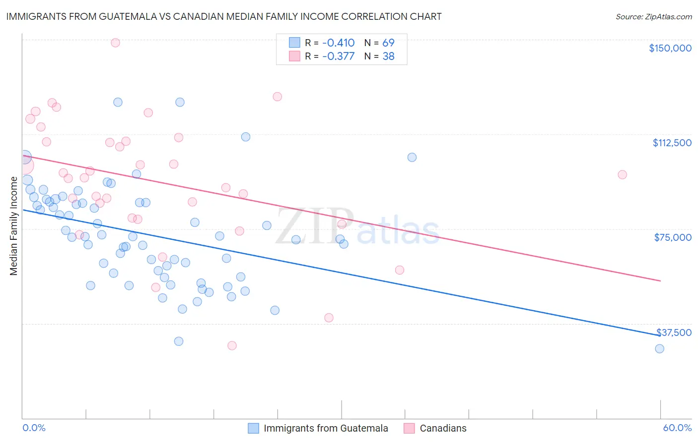 Immigrants from Guatemala vs Canadian Median Family Income