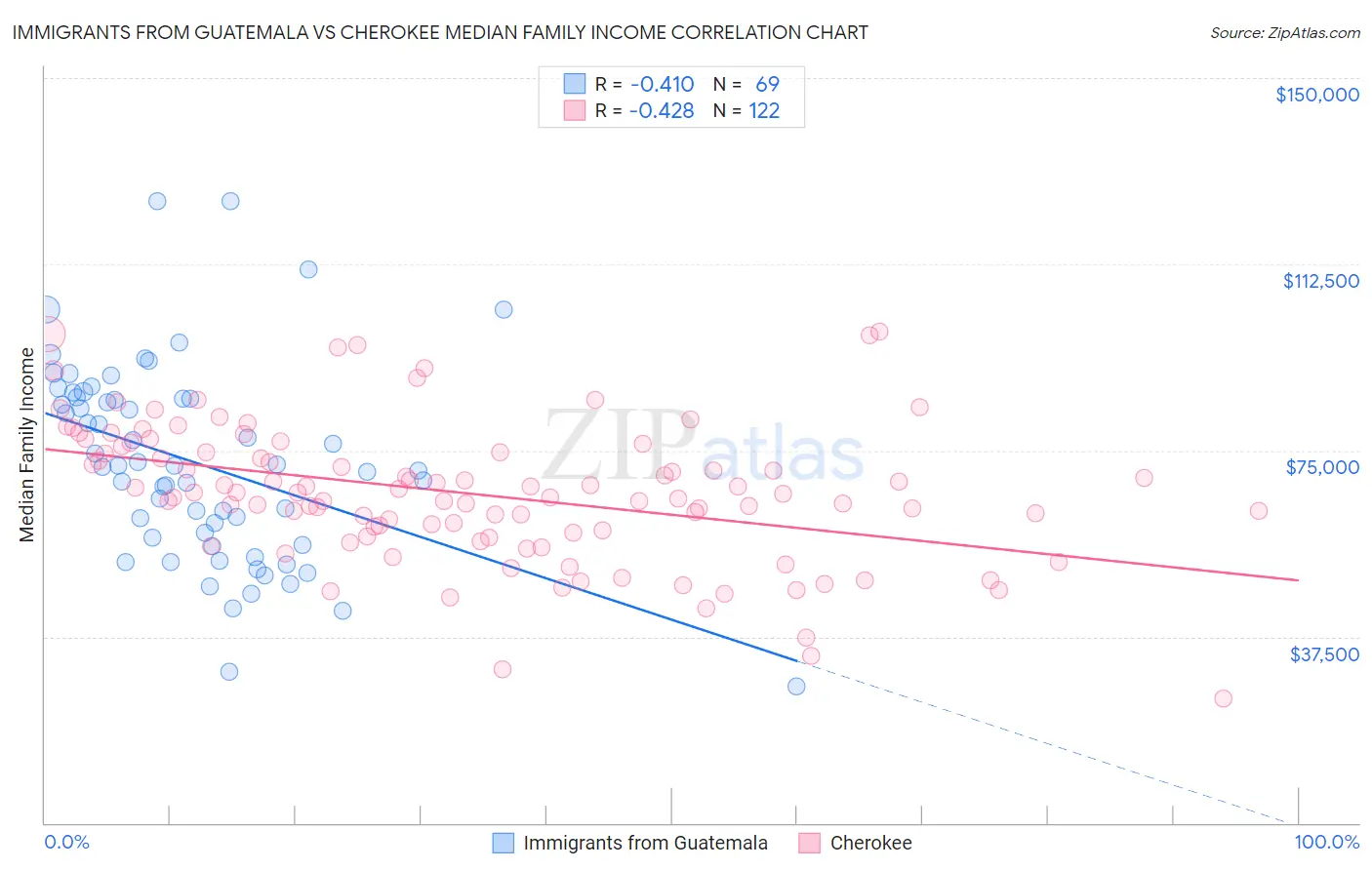 Immigrants from Guatemala vs Cherokee Median Family Income