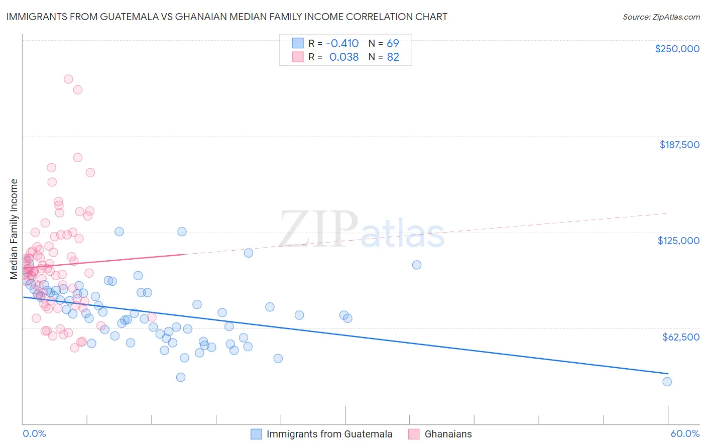 Immigrants from Guatemala vs Ghanaian Median Family Income
