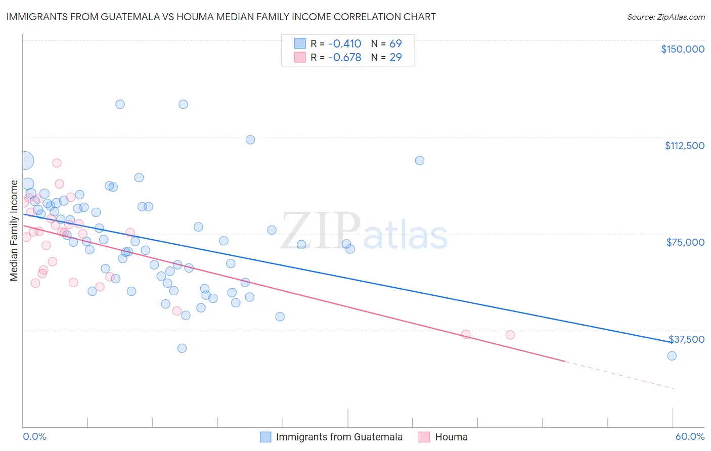 Immigrants from Guatemala vs Houma Median Family Income