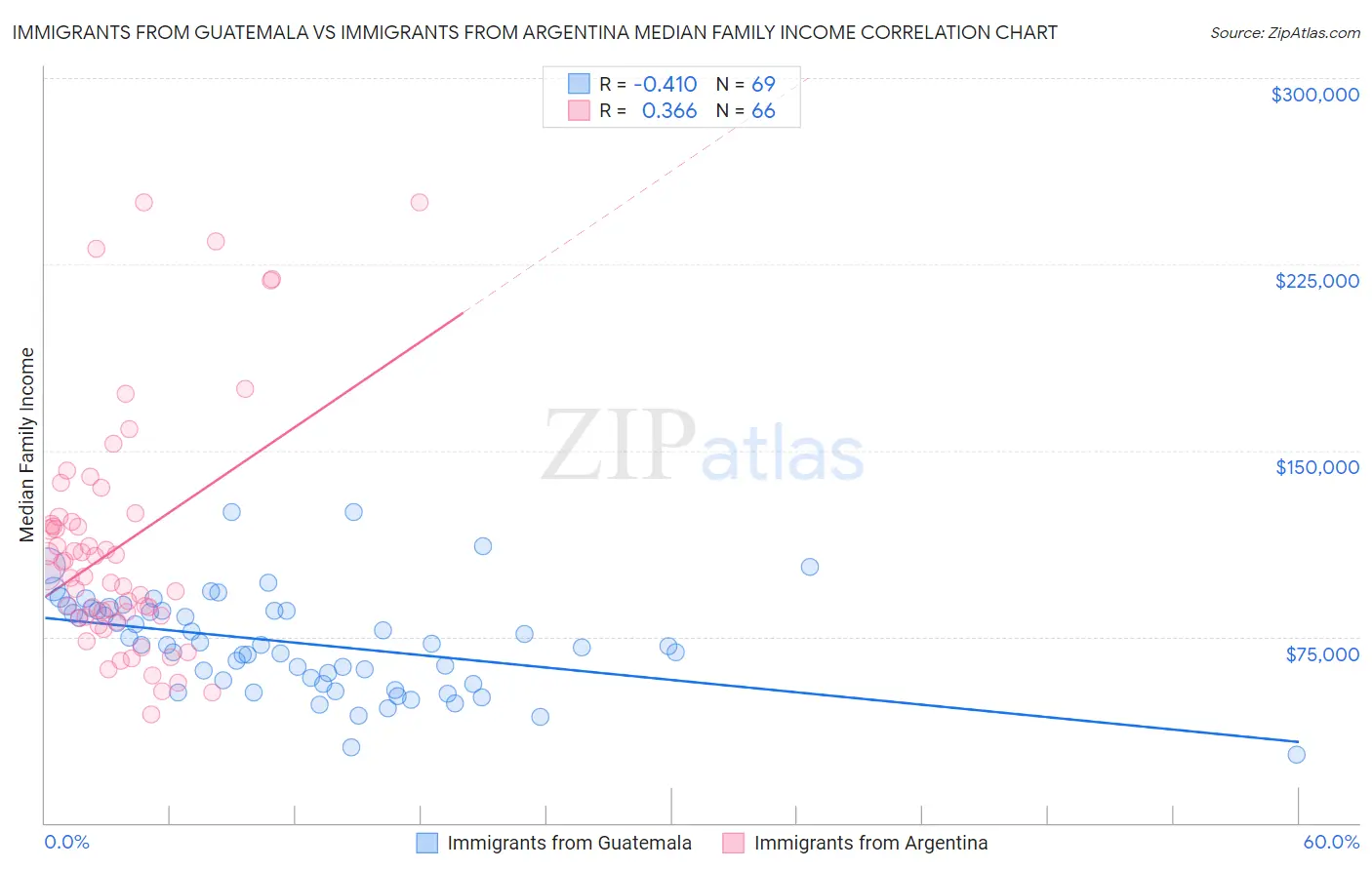 Immigrants from Guatemala vs Immigrants from Argentina Median Family Income