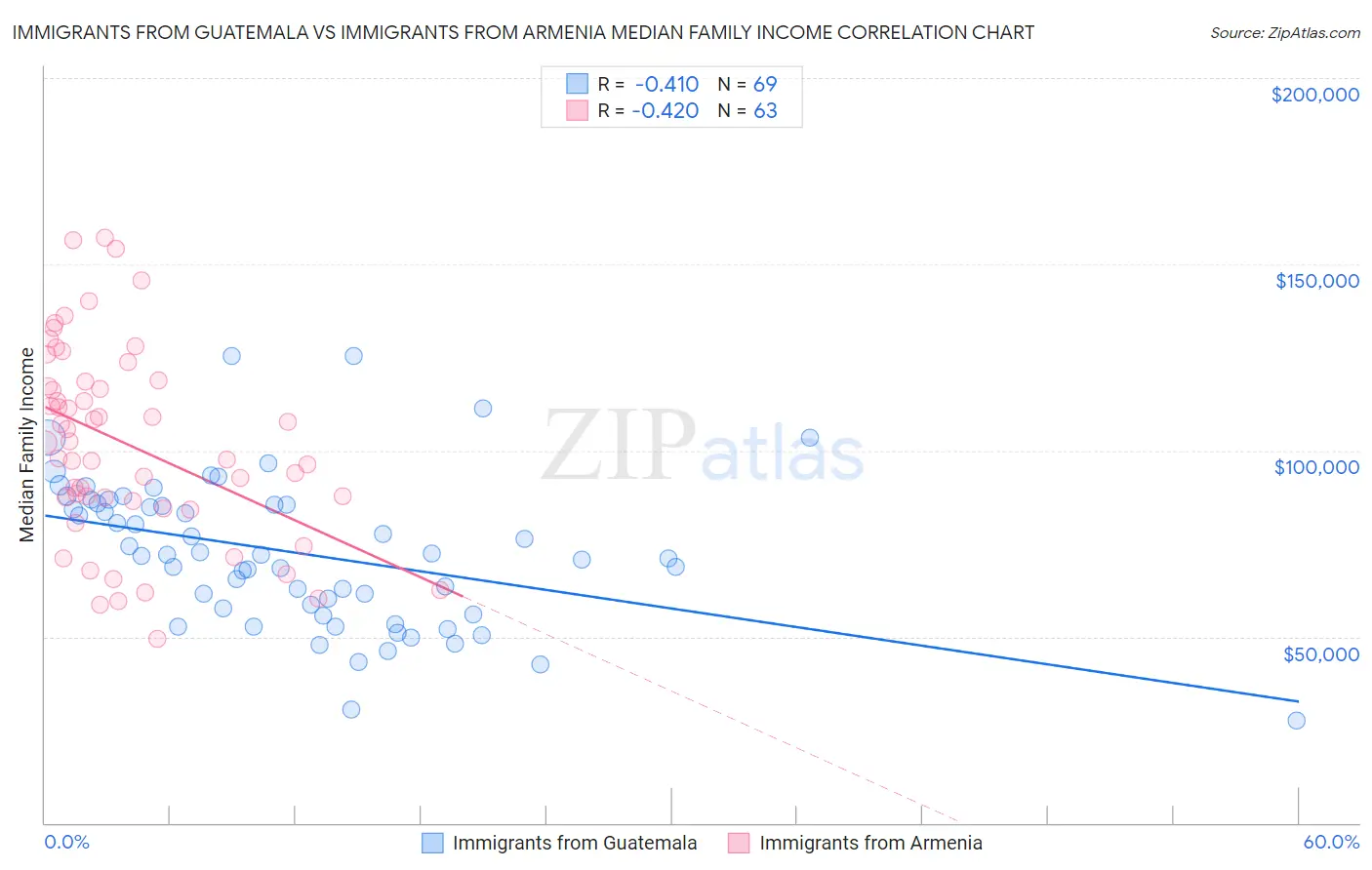 Immigrants from Guatemala vs Immigrants from Armenia Median Family Income