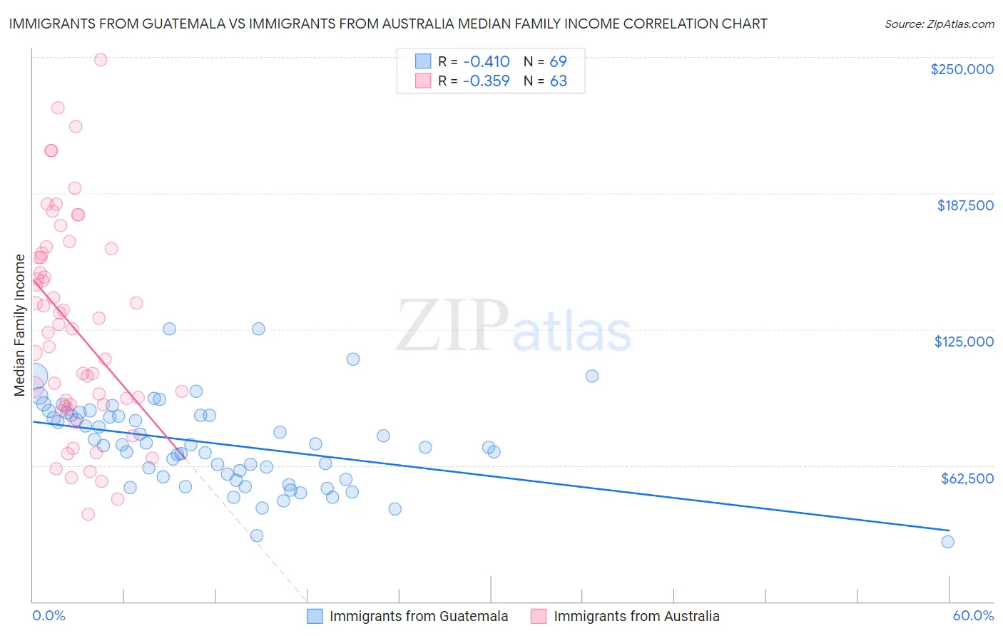 Immigrants from Guatemala vs Immigrants from Australia Median Family Income