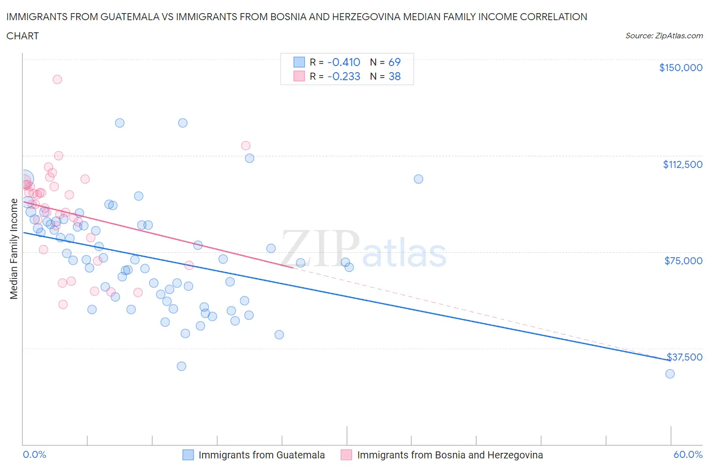 Immigrants from Guatemala vs Immigrants from Bosnia and Herzegovina Median Family Income