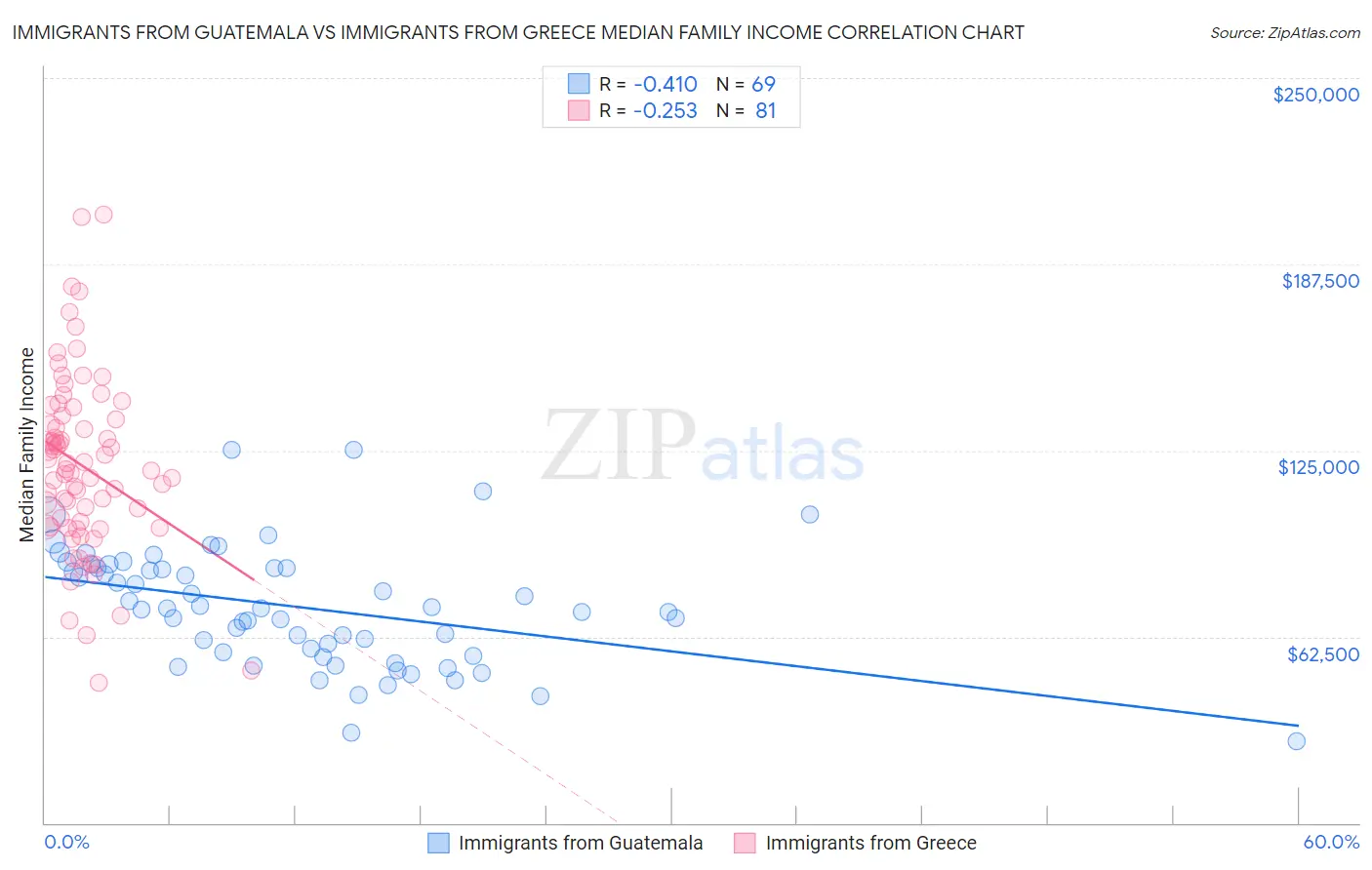 Immigrants from Guatemala vs Immigrants from Greece Median Family Income