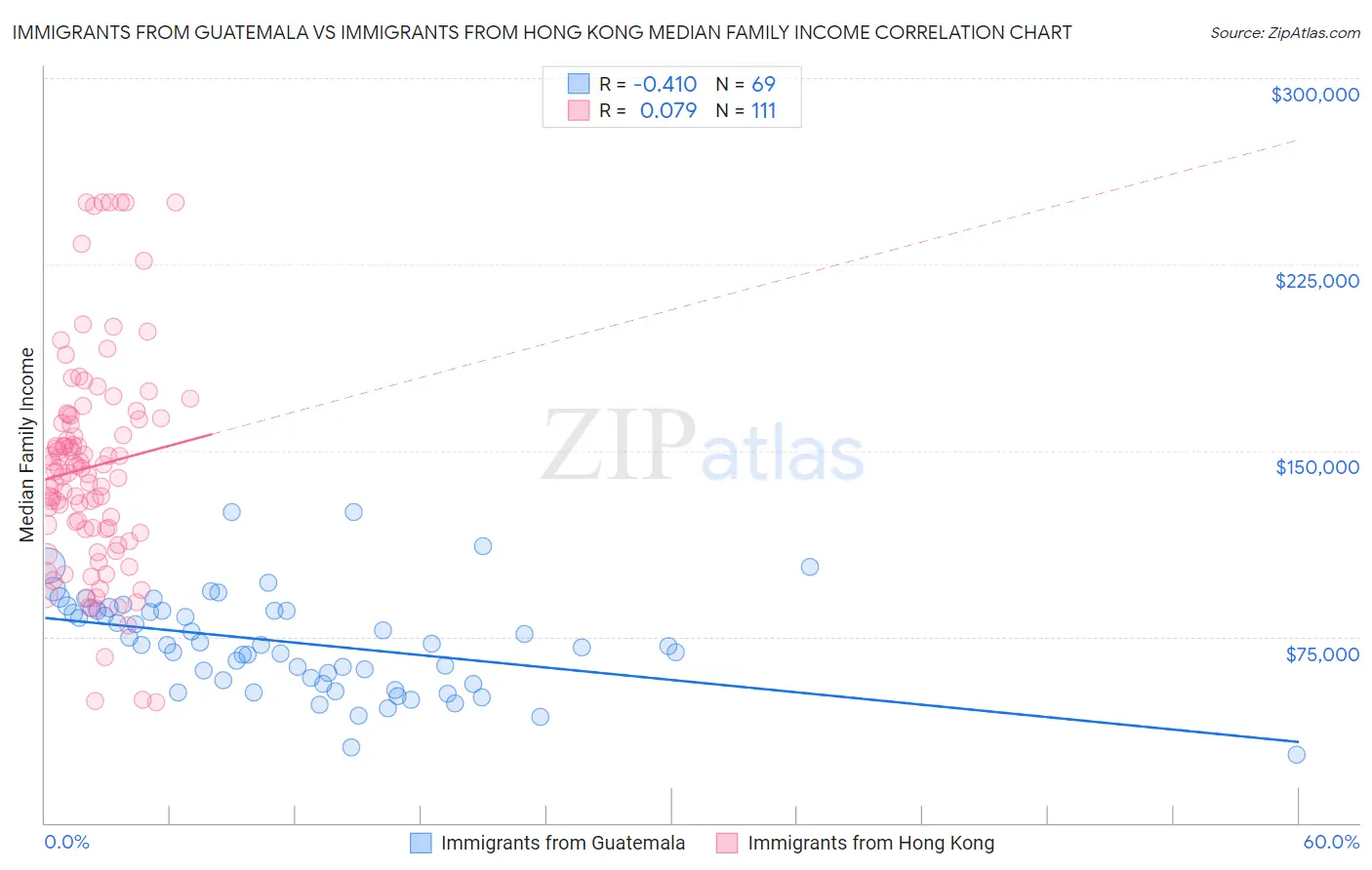 Immigrants from Guatemala vs Immigrants from Hong Kong Median Family Income