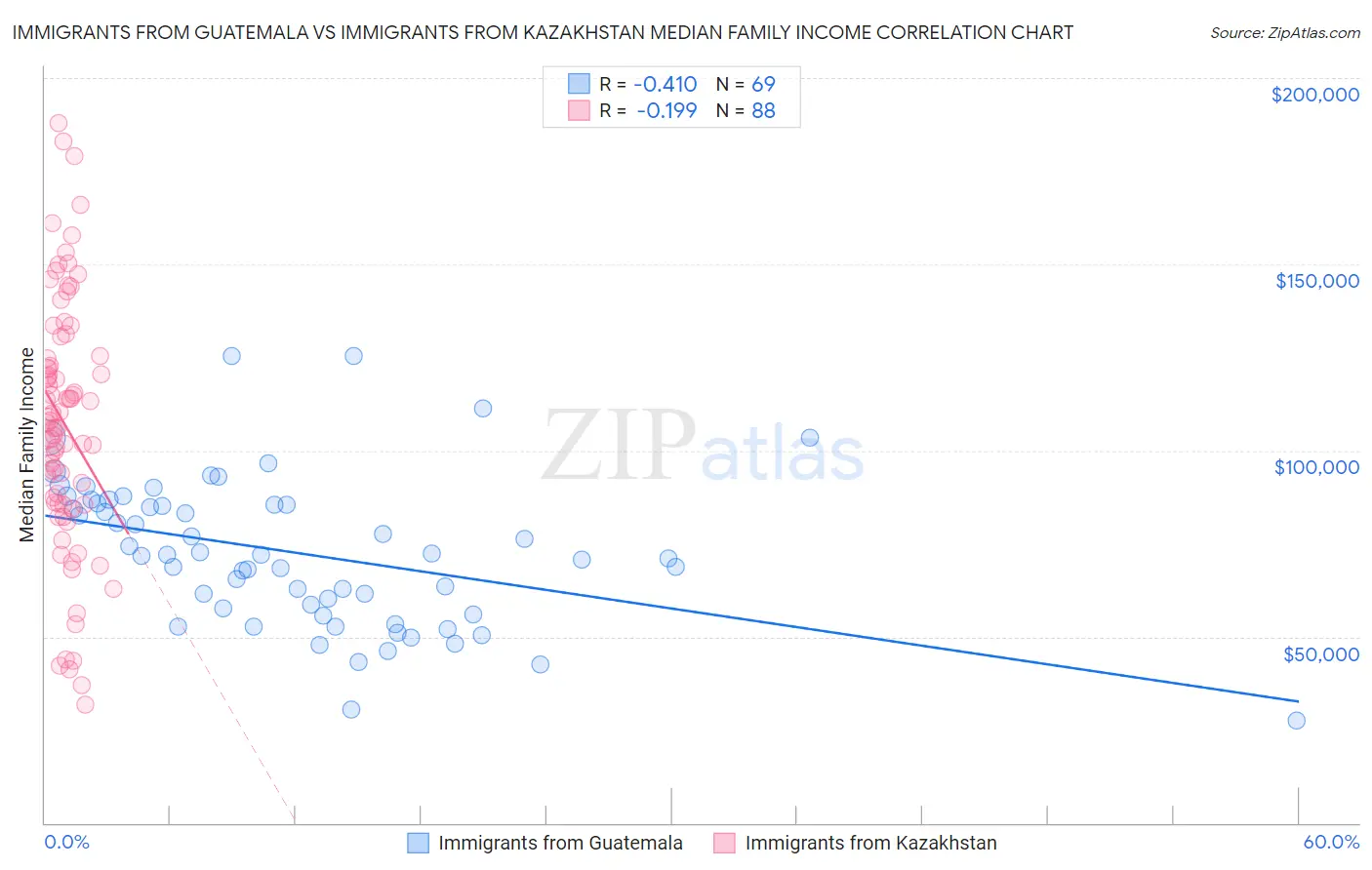 Immigrants from Guatemala vs Immigrants from Kazakhstan Median Family Income